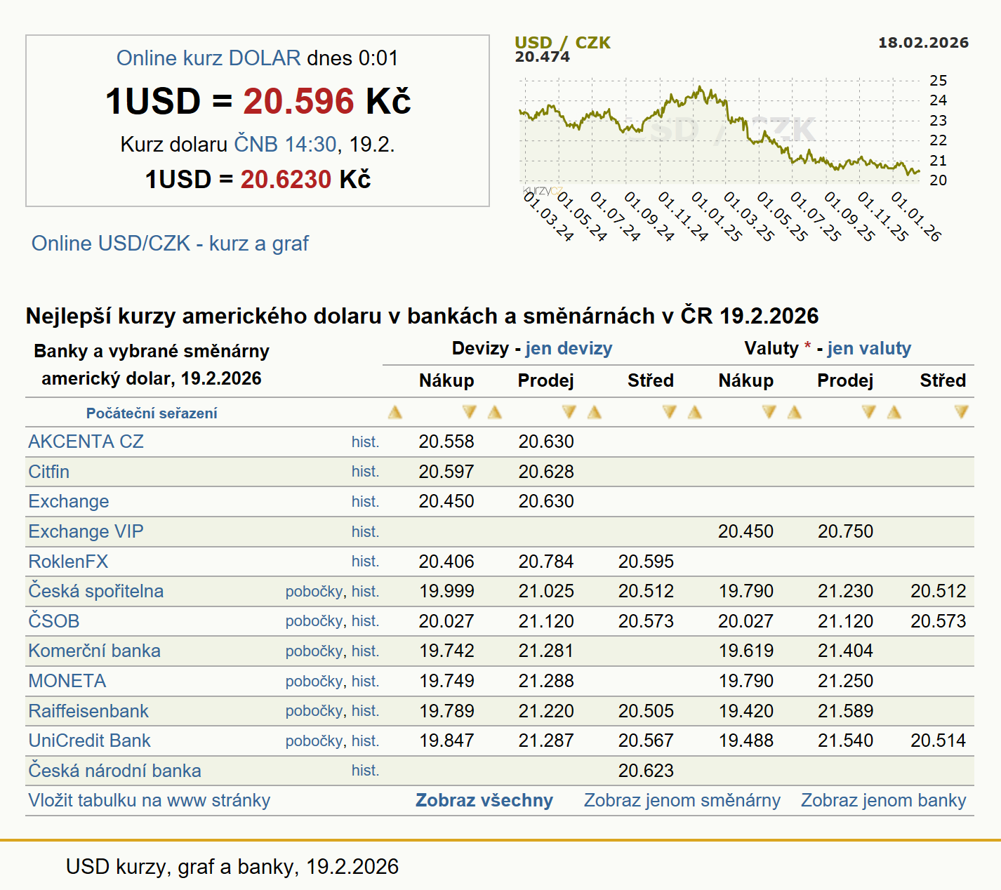Dolar, Americký dolar USD, kurzy měn | Kurzy.cz